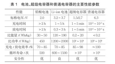 什么是超級(jí)電容？超級(jí)電容器的原理及特點(diǎn)是什么